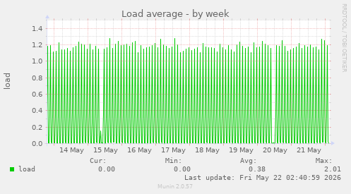 Load average