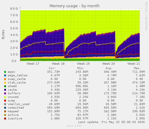 monthly graph