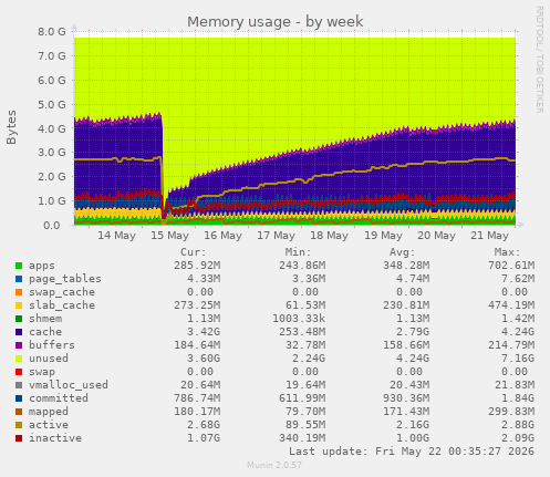 Memory usage