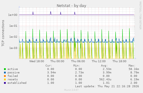 Netstat