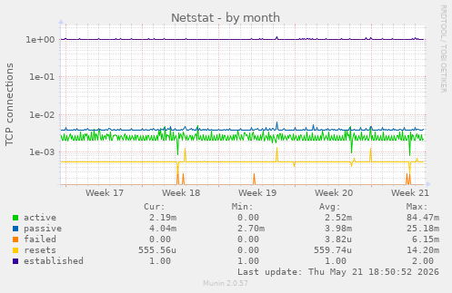 Netstat