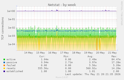 Netstat