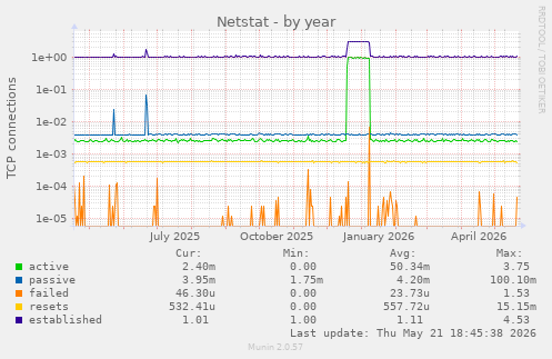 Netstat