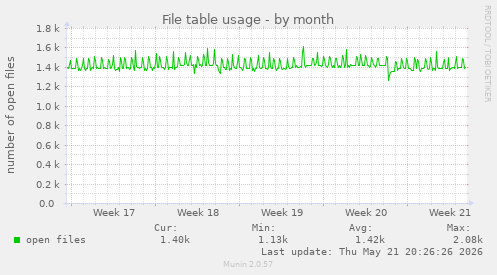 File table usage