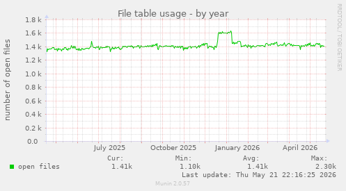 File table usage