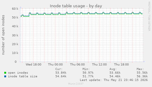 daily graph