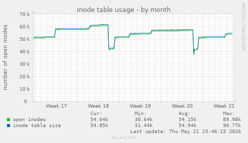 monthly graph