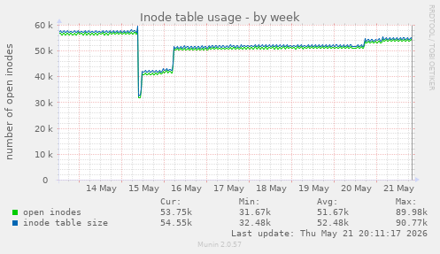 weekly graph