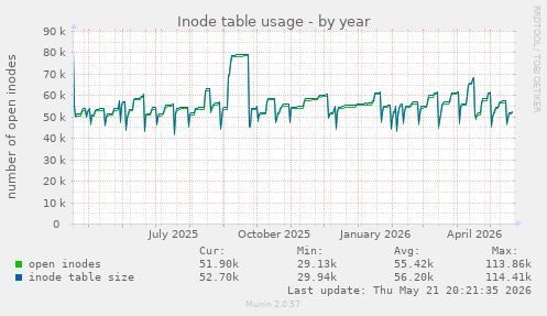 Inode table usage