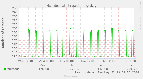 Number of threads
