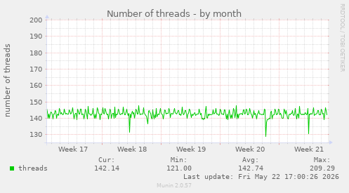 Number of threads