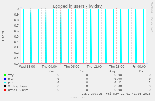 Logged in users