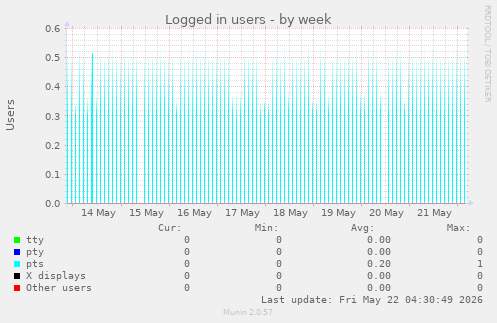 Logged in users