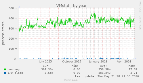 VMstat