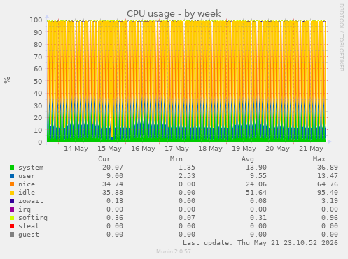 CPU usage