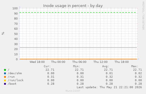 Inode usage in percent