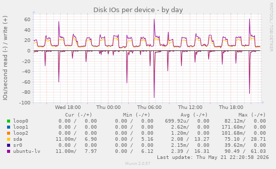 Disk IOs per device