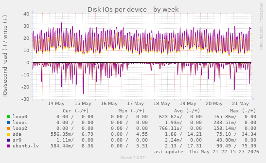 Disk IOs per device