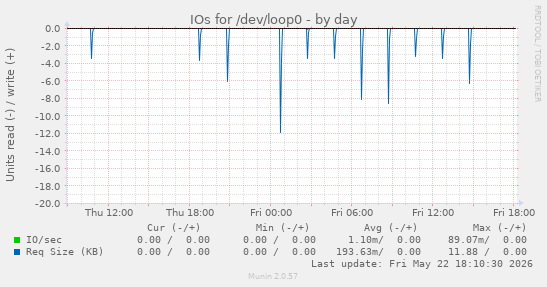 IOs for /dev/loop0