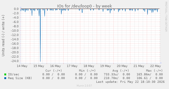 IOs for /dev/loop0