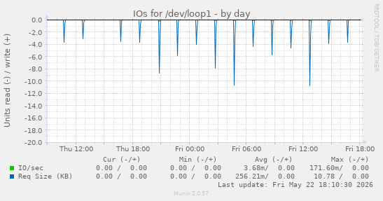 IOs for /dev/loop1