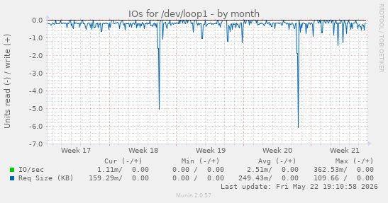monthly graph
