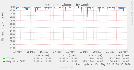 IOs for /dev/loop1