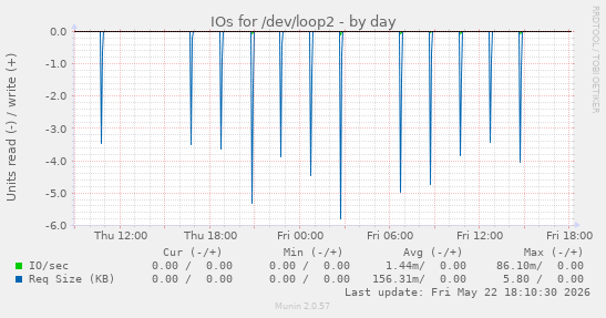 IOs for /dev/loop2