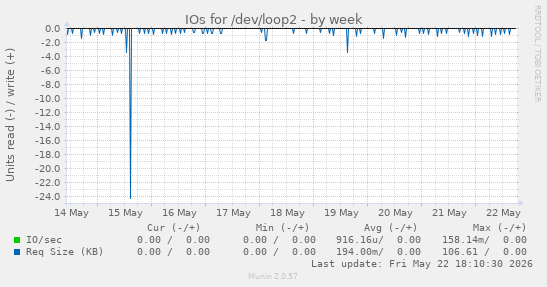 IOs for /dev/loop2