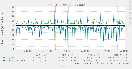 IOs for /dev/sda