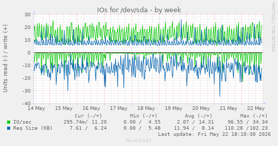 IOs for /dev/sda