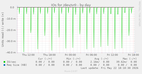 IOs for /dev/sr0