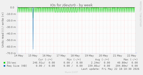 IOs for /dev/sr0