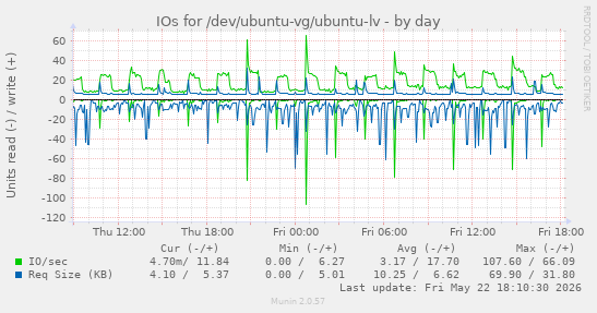 IOs for /dev/ubuntu-vg/ubuntu-lv