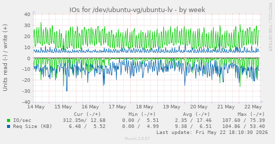 IOs for /dev/ubuntu-vg/ubuntu-lv