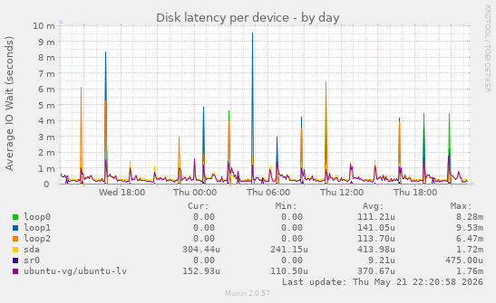 Disk latency per device