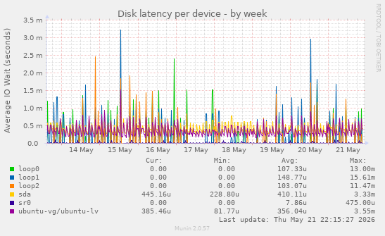 Disk latency per device