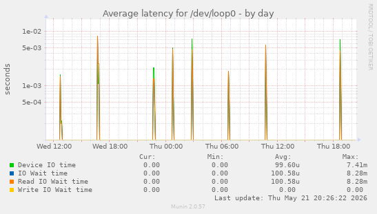 Average latency for /dev/loop0
