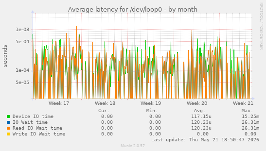 Average latency for /dev/loop0