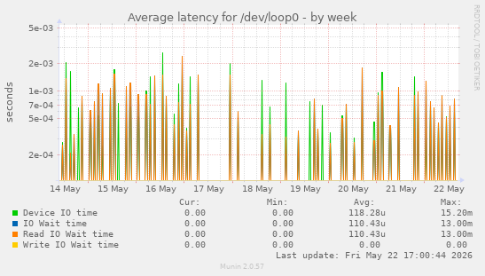 Average latency for /dev/loop0