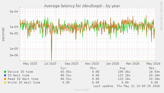 Average latency for /dev/loop0
