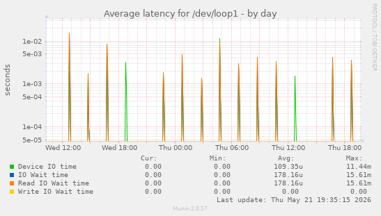 Average latency for /dev/loop1