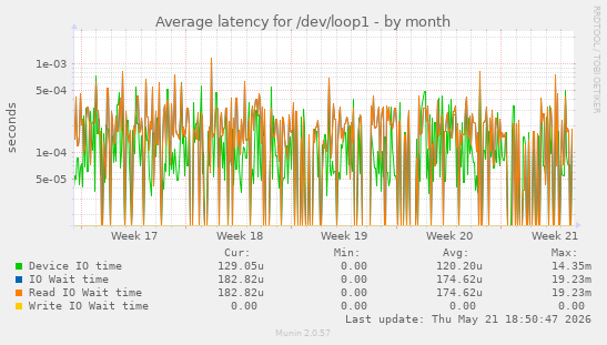 Average latency for /dev/loop1