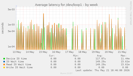 Average latency for /dev/loop1