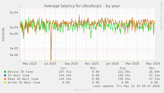 Average latency for /dev/loop1