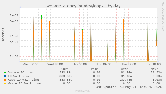 Average latency for /dev/loop2