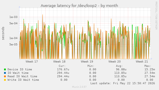 Average latency for /dev/loop2