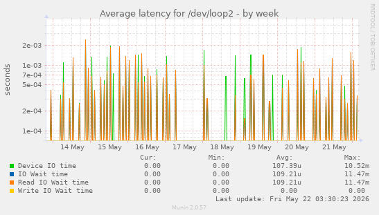Average latency for /dev/loop2