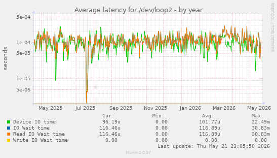 Average latency for /dev/loop2