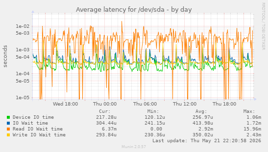 Average latency for /dev/sda